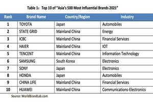 “2021年亞洲最具影響力品牌500強”前10名。（圖源：World Brand Lab）