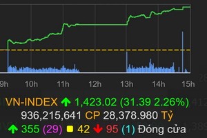 10月27日下午，越南股指收盤上升31.39點，達1423.02點。