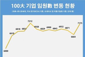 百強韓企高管人數走勢圖。（圖：Unico Search）