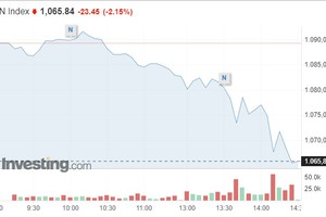 昨(7)日下午，越南股指收盘大跌23.45点，跌幅高达2.15%，报1065.84点。（图：Investing.com）