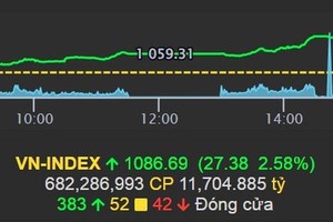 昨(20)日下午，越南股指收盘暴涨27.38点，涨幅高达2.15%，报1086.69点。（图：VPS）