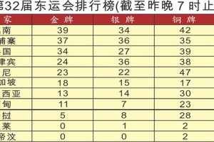 越南体育团超过东道主排名第一