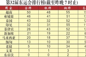 越南体育团稳居榜首
