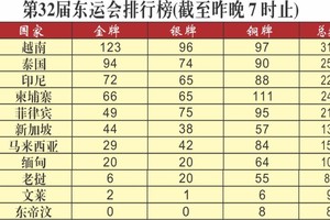 越南奖牌大丰收 稳保领先地位