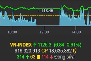 昨（22）日下午，越南股指收盘上涨6.84点，涨幅0.61%，报1,125.3点。（图：VPS）