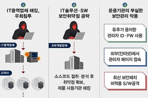 朝鲜黑客组织的网络攻击示意图。（图：韩联社）
