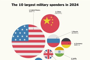 ‌2024年全球十大军费开支国家。（图：SIPRI）