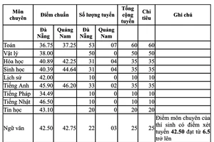 Đà Nẵng công bố điểm chuẩn kỳ thi tuyển sinh lớp 10 năm học 2020-2021