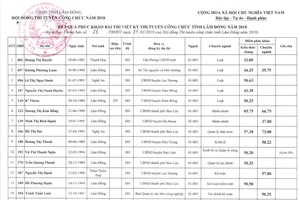 Hơn 41% thí sinh thi đậu công chức sau chấm phúc khảo