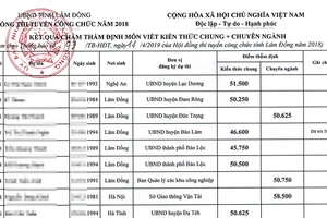 Chấm thẩm định bài thi phúc thẩm, 7/17 thí sinh đậu công chức lại thành rớt