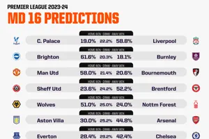 Siêu máy tính hỗ trợ AI dự đoán vòng 16 Premier League: Thành Manchester cùng thắng, Arsenal mất ngôi đầu?