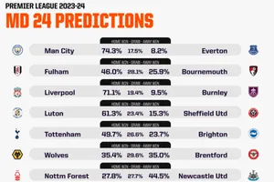 Máy tính AI dự đoán vòng 24 Premier League: Vẫn cuộc đua tam mã, Man United và Chelsea dễ mất điểm