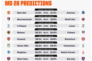 Máy tính AI dự đoán vòng 28 Premier League: Kịch tính tại Anfield, Arsenal sẽ biết tận dụng thời cơ?