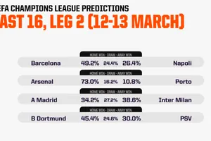 Siêu máy tính dự đoán lượt về vòng 16 đội Champions League (lượt 2)