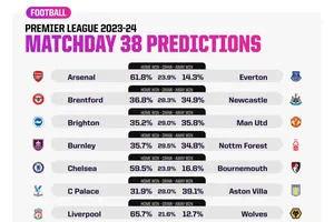 Siêu máy tính AI dự đoán vòng cuối cùng Premier League