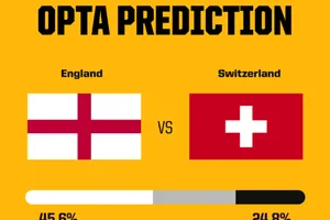 Tứ kết Anh – Thụy Sĩ , những con số biết nói: Anh vượt trội về đối đầu