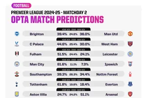 Vòng 2 giải ngoại hạng Anh được siêu máy tính dự đoán thế nào?