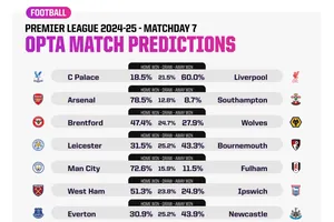 Dự đoán vòng 7 giải ngoại hạng: Siêu máy tính chọn ai thắng?