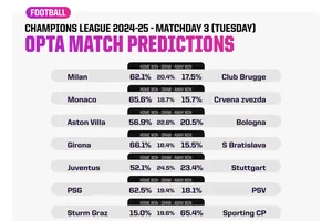 Siêu máy tính dự đoán lượt 3 Champions League