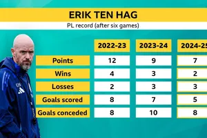 Triều đại của Ten Hag qua những con số