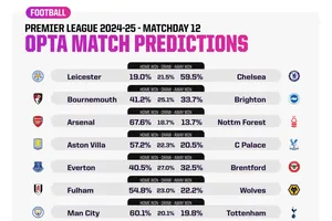 Máy tính dự đoán vòng 12: Các đội mạnh đều sẽ thắng khi Amorim có màn ra mắt và không có trận cầu đinh nào.