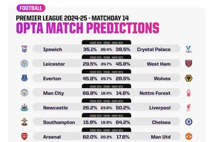 Siêu máy tính dự đoán vòng 14: Man United sẽ thua, Man City kết thúc chuỗi trận tệ hại?