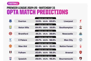 Dự đoán vòng 15 cùng siêu máy tính: Khó lường các trận derby Meyserside và London