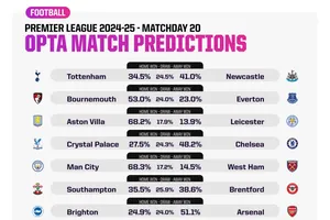 Dự đoán vòng 20 cùng siêu máy tính: Man United sẽ tiếp tục chìm sâu ở trận derby Anh quốc