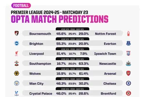 Dự đoán vòng 23 cùng siêu máy tính: Đại chiến cho tốp 4 