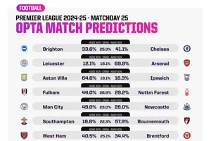 Siêu máy tính dự đoán vòng 25: Arsenal, Man City phải vượt khó 