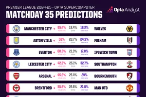 Siêu máy tính dự đoán vòng 35 Premier League