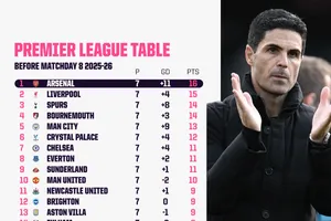 773 đêm trên đỉnh cao: Đã đến lúc chiều sâu đội hình giúp Arsenal viết lại câu chuyện của "kẻ về nhì vĩ đại"