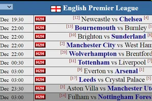 Dự đoán vòng 17 cùng siêu máy tính: Giáng Sinh và lời nguyền trên đỉnh