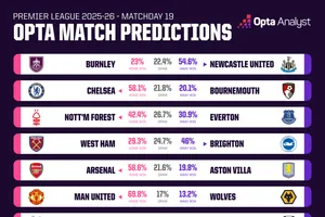 Siêu máy tính dự đoán vòng 19: Tiệc tất niên và những cuộc tái ngộ đầy ám ảnh