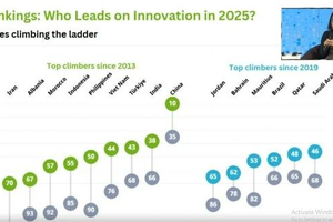 据WIPO的2025年GII报告，越南创新指数排名第44位。