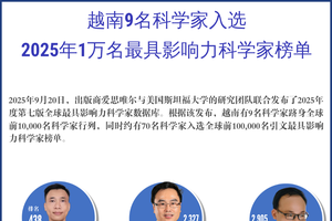 越南9名科学家入选2025年1万名最具影响力科学家榜单