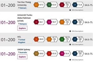  Một trường đại học của Việt Nam được THE xếp hạng 101-200 đại học có ảnh hưởng toàn cầu