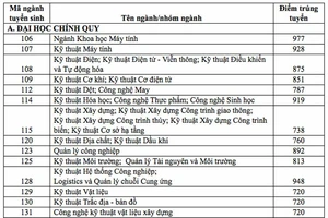 ĐH Quốc gia TPHCM công bố điểm trúng tuyển kỳ thi đánh giá năng lực