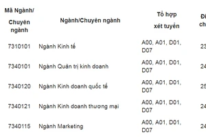 Điểm chuẩn Trường ĐH Kinh tế TPHCM cao nhất là 25,1 điểm