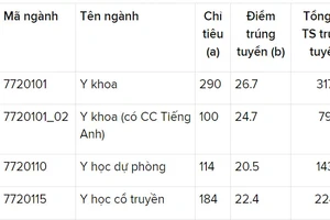 Trường ĐH Y dược TPHCM có điểm chuẩn cao nhất là 26,7 điểm