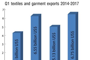 The infographic of Vietnam’s textile and garment exports in the first quarter from 2014 to 2017. — Graphic designed by Doan Tung