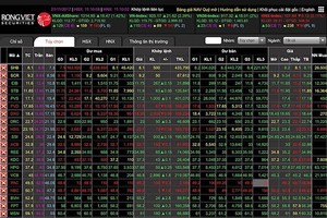 VN-Index rockets to near 926 points this morning