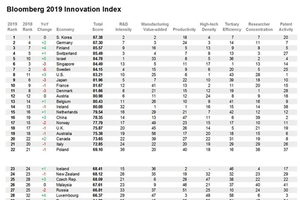 Vietnam was ranked 60th in the 2019 Bloomberg Innovation Index. (Photo: VNA)