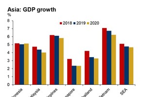 GDP growth in Asia forecasted by ICAEW