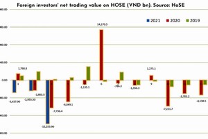 Wave of massive net selling by foreign investors