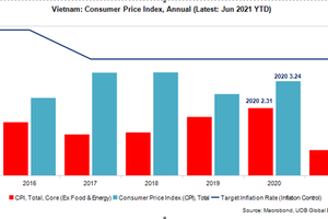 Vietnam: Economic growth pace accelerates in 2Q