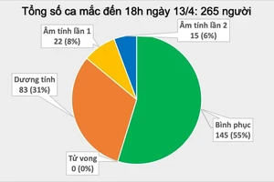 Thêm 3 ca mắc mới Covid-19, trong đó có 2 ca tại ổ dịch Hạ Lôi, Việt Nam có 265 ca bệnh