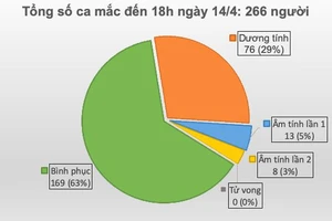 Thêm 1 ca mắc mới Covid-19, bệnh nhân từng chăm mẹ tại Bệnh viện Bạch Mai