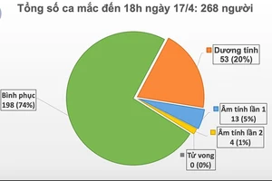 Việt Nam không thêm người mắc mới Covid-19 trong 36 giờ nhưng không được chủ quan