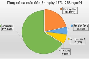 Sáng nay, tròn 24 giờ không có ca mắc mới Covid-19, 14 người sẽ ra viện